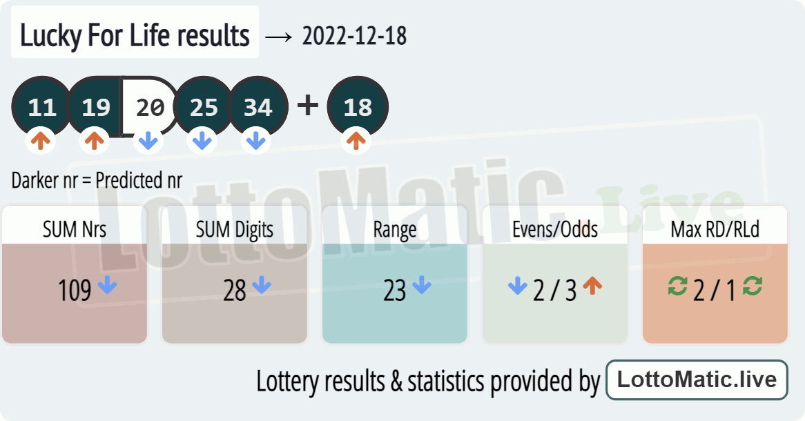 Lucky For Life results drawn on 2022-12-18