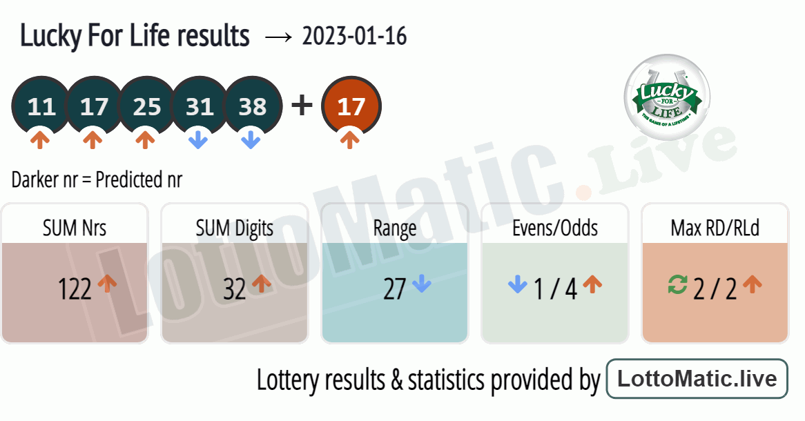 Lucky For Life results drawn on 2023-01-16