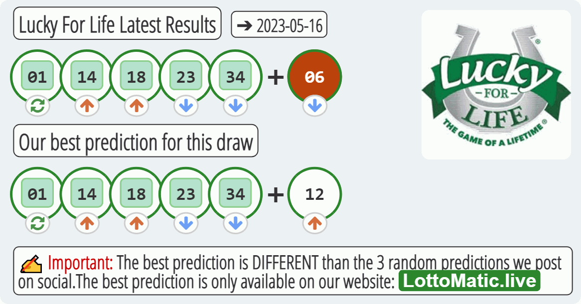Lucky For Life results drawn on 2023-05-16