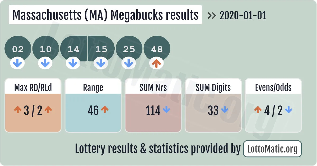 Massachusetts (MA) Megabucks results drawn on 2020-01-01