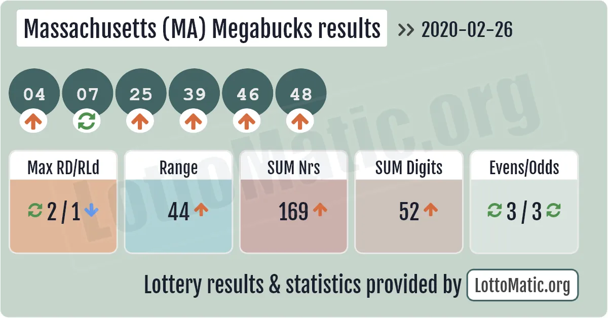 Massachusetts (MA) Megabucks results drawn on 2020-02-26