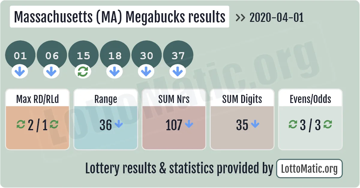 Massachusetts (MA) Megabucks results drawn on 2020-04-01