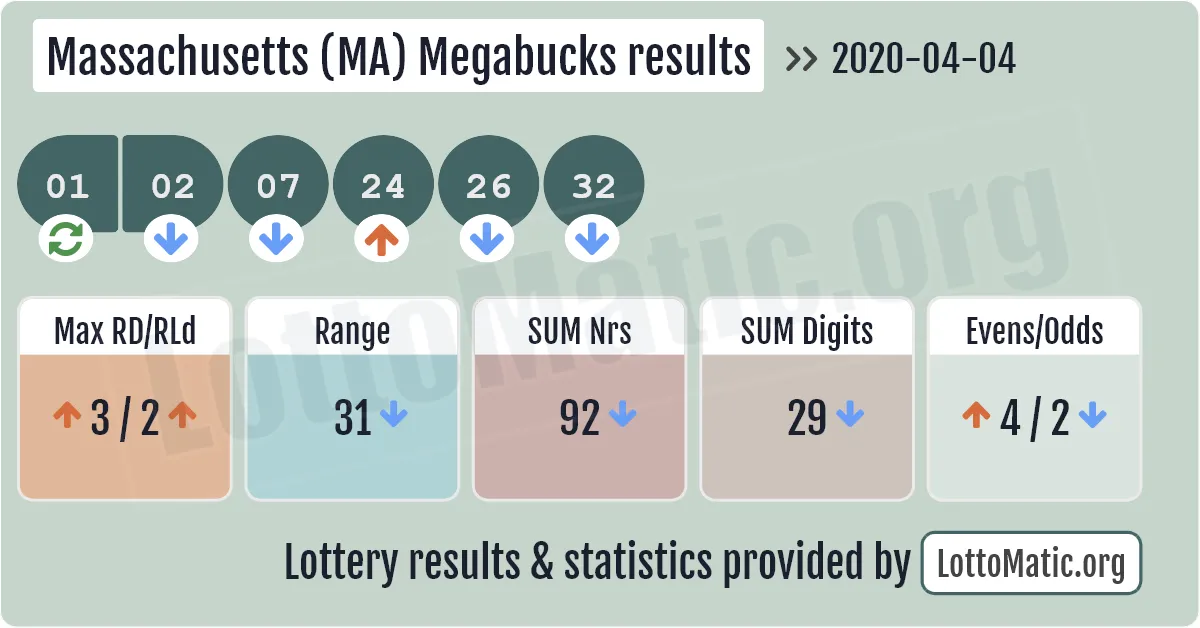 Massachusetts (MA) Megabucks results drawn on 2020-04-04