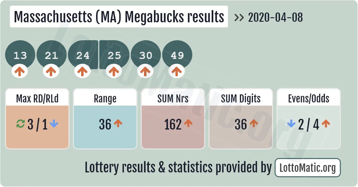 Massachusetts (MA) Megabucks results drawn on 2020-04-08
