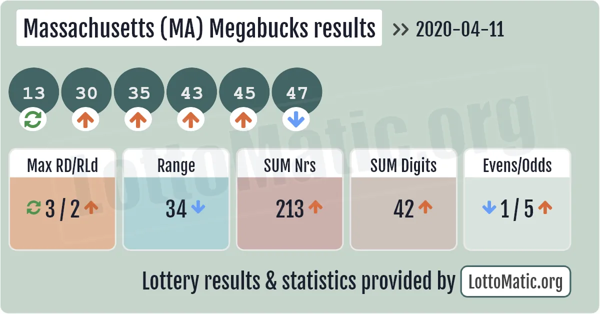 Massachusetts (MA) Megabucks results drawn on 2020-04-11