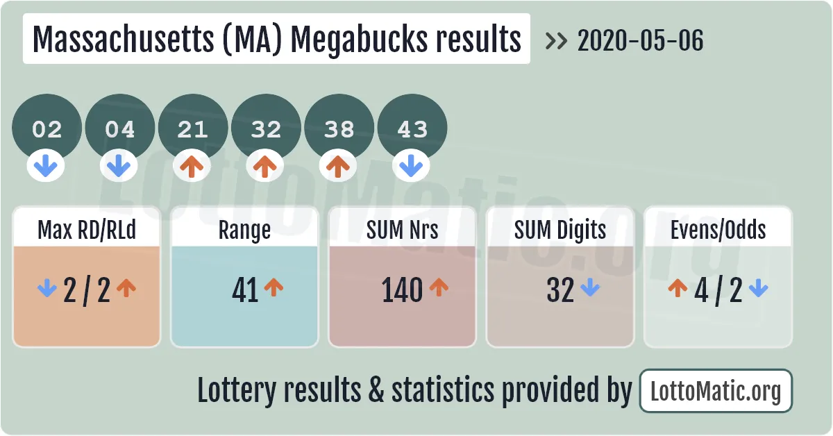 Massachusetts (MA) Megabucks results drawn on 2020-05-06
