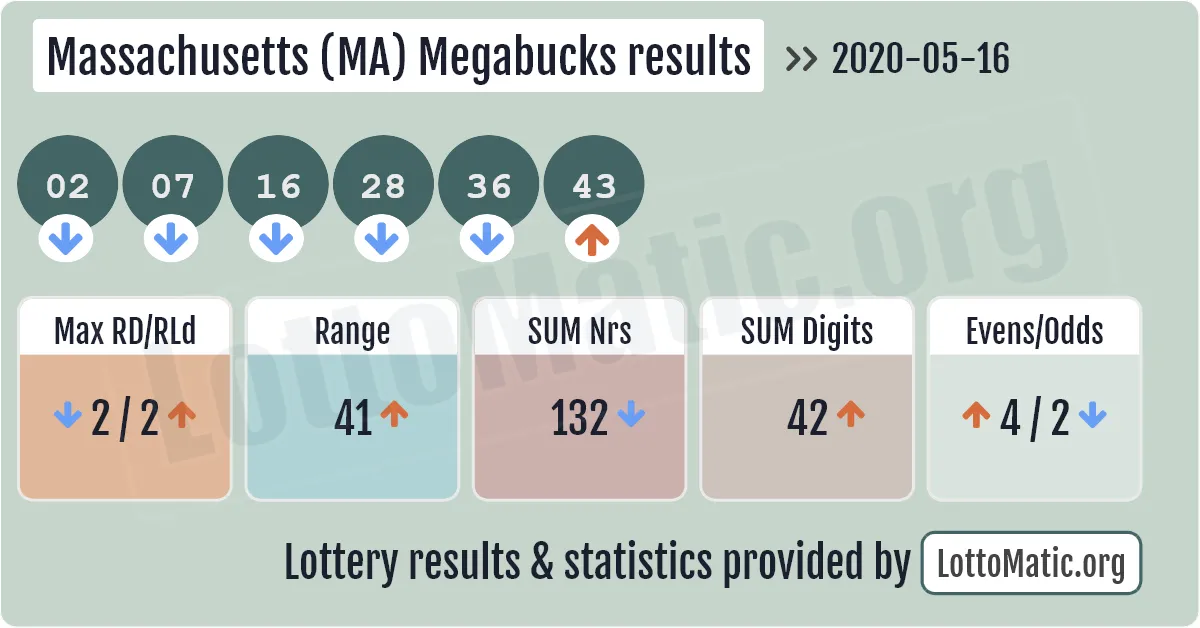 Massachusetts (MA) Megabucks results drawn on 2020-05-16