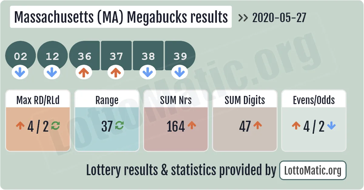 Massachusetts (MA) Megabucks results drawn on 2020-05-27