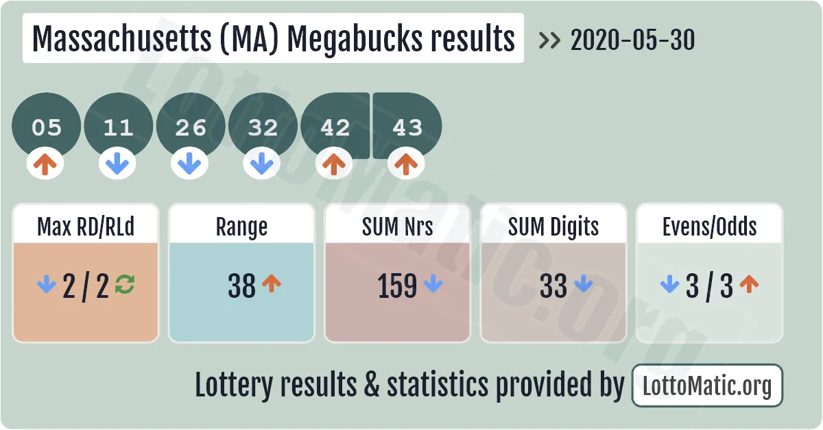Massachusetts (MA) Megabucks results drawn on 2020-05-30