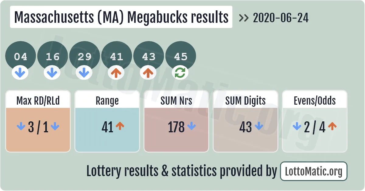 Massachusetts (MA) Megabucks results drawn on 2020-06-24