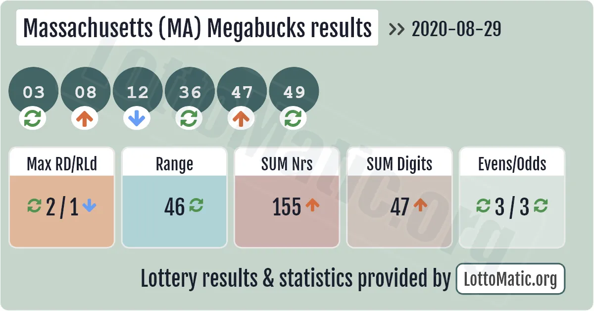 Massachusetts (MA) Megabucks results drawn on 2020-08-29