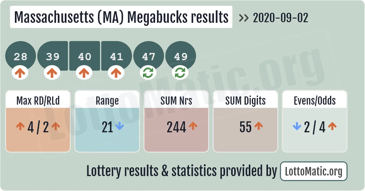 Massachusetts (MA) Megabucks results drawn on 2020-09-02