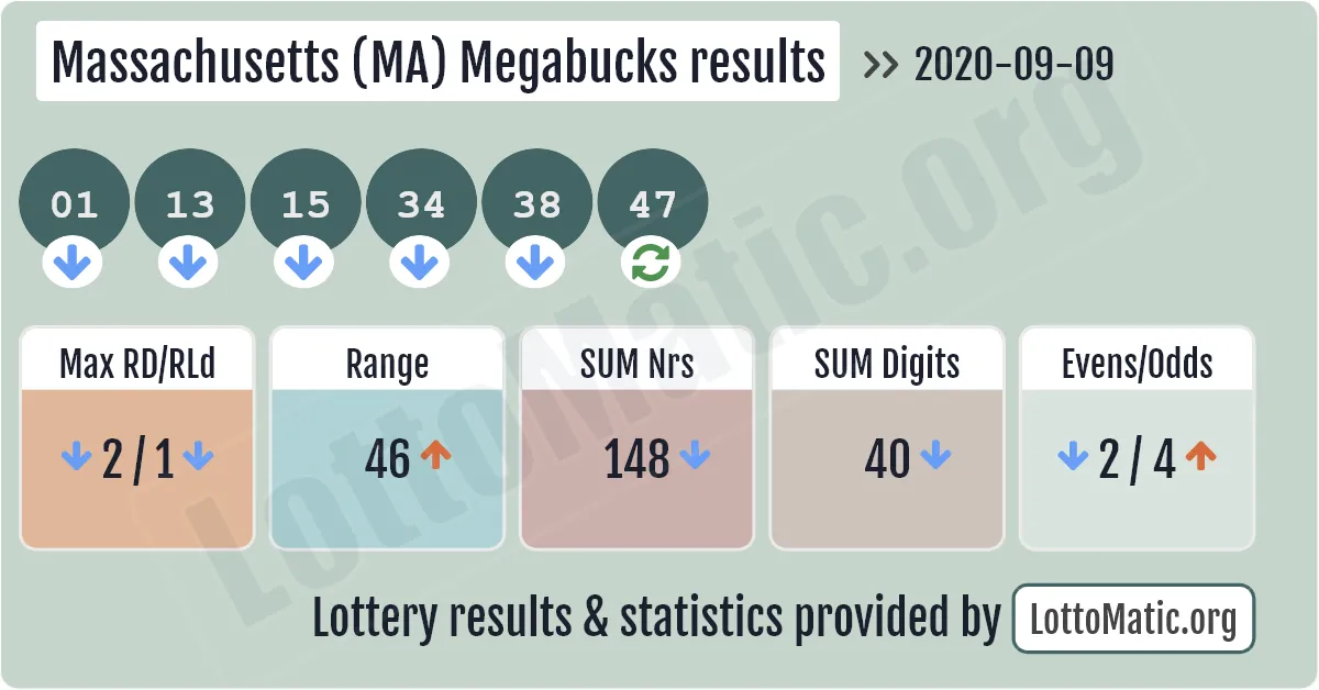 Massachusetts (MA) Megabucks results drawn on 2020-09-09