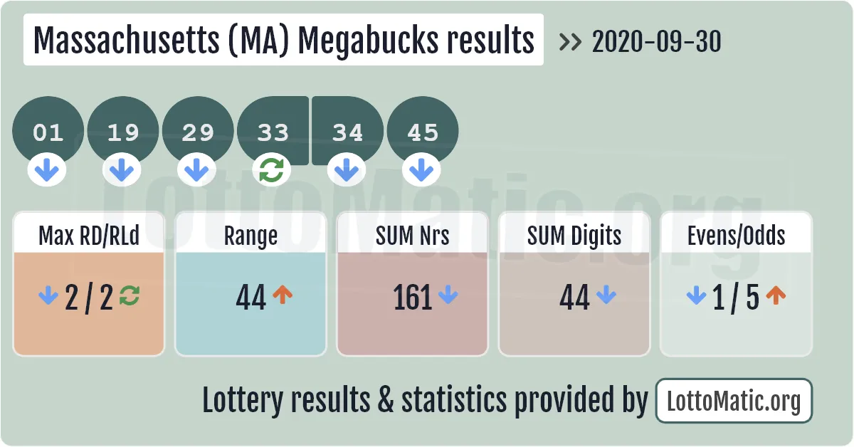 Massachusetts (MA) Megabucks results drawn on 2020-09-30