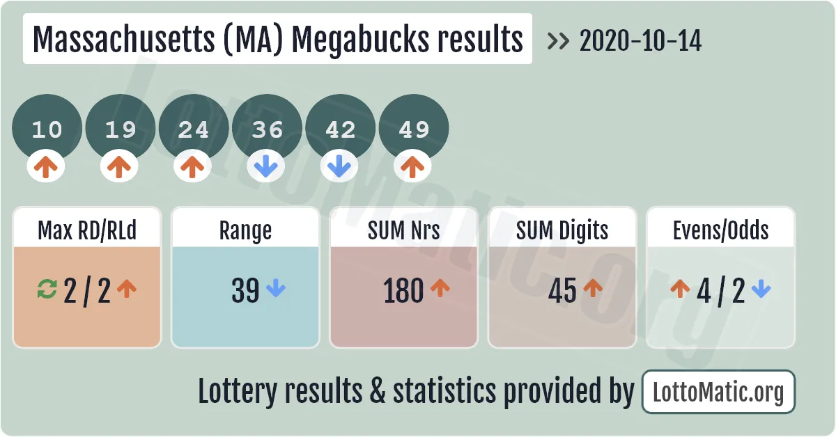 Massachusetts (MA) Megabucks results drawn on 2020-10-14