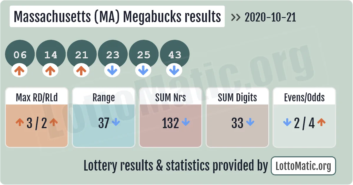 Massachusetts (MA) Megabucks results drawn on 2020-10-21