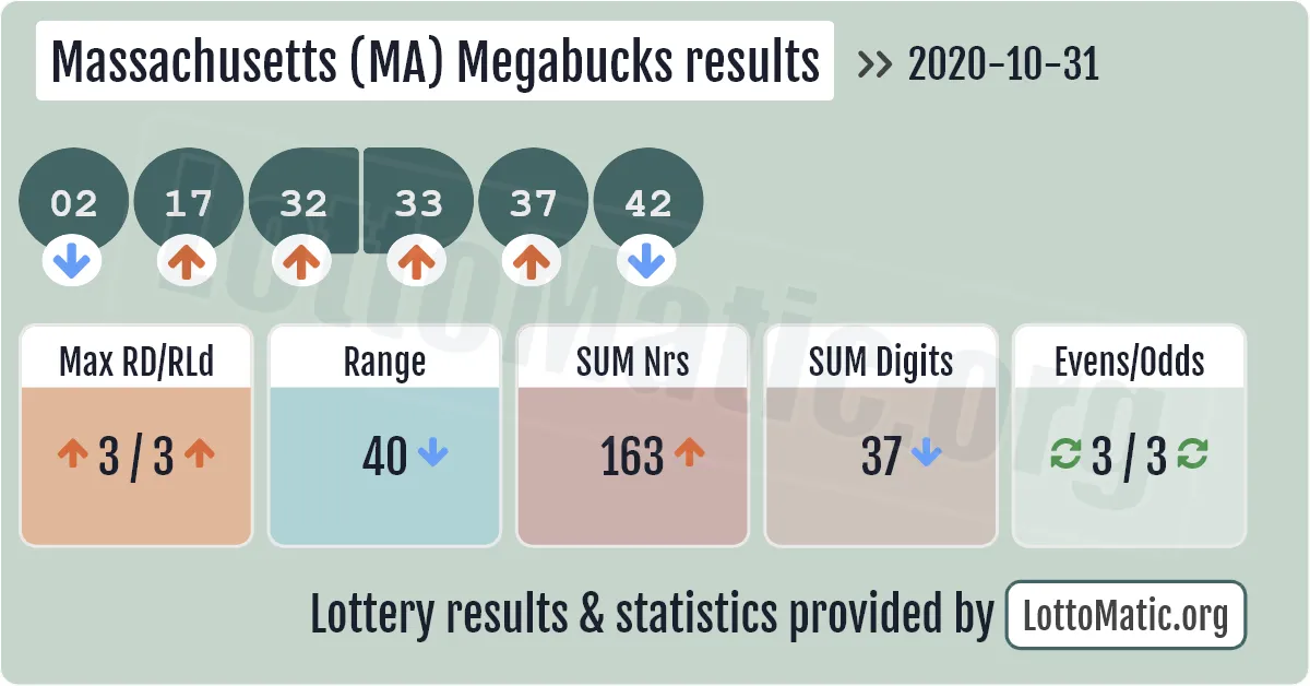 Massachusetts (MA) Megabucks results drawn on 2020-10-31
