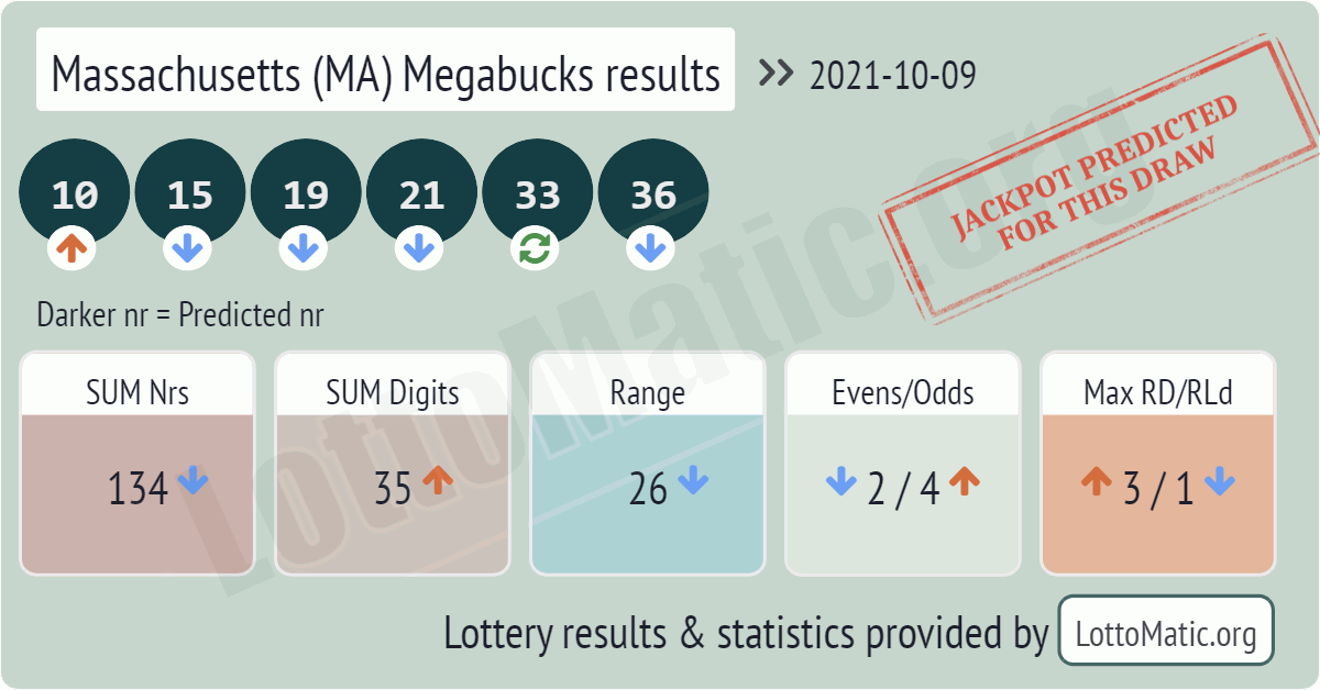 Massachusetts (MA) Megabucks results drawn on 2021-10-09