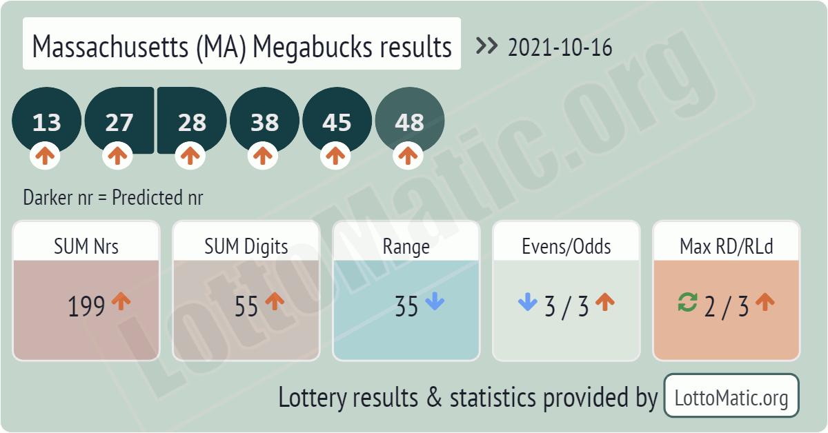 Massachusetts (MA) Megabucks results drawn on 2021-10-16