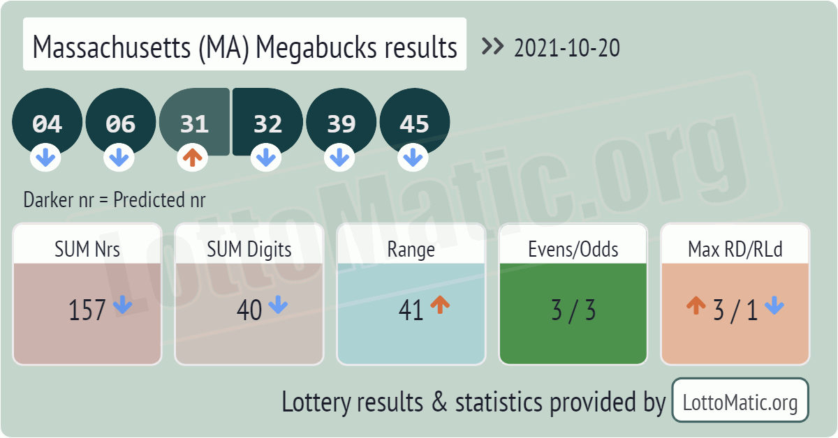 Massachusetts (MA) Megabucks results drawn on 2021-10-20