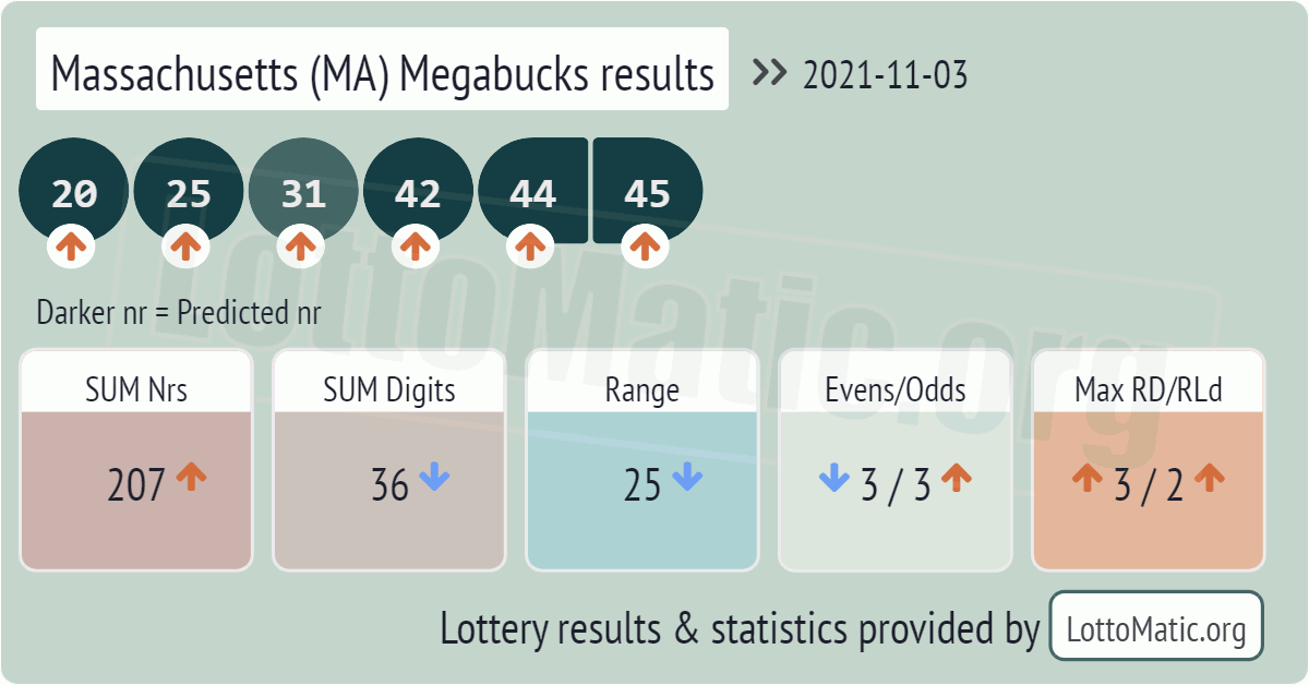 Massachusetts (MA) Megabucks results drawn on 2021-11-03
