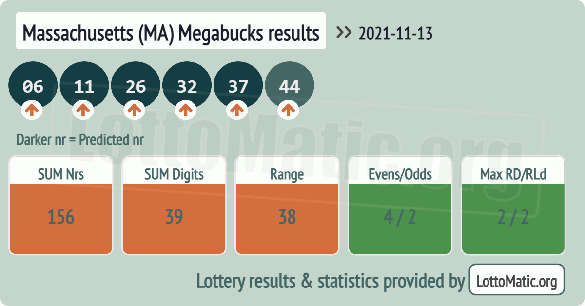 Massachusetts (MA) Megabucks results drawn on 2021-11-13