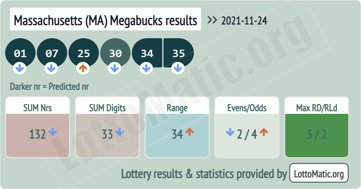 Massachusetts (MA) Megabucks results drawn on 2021-11-24