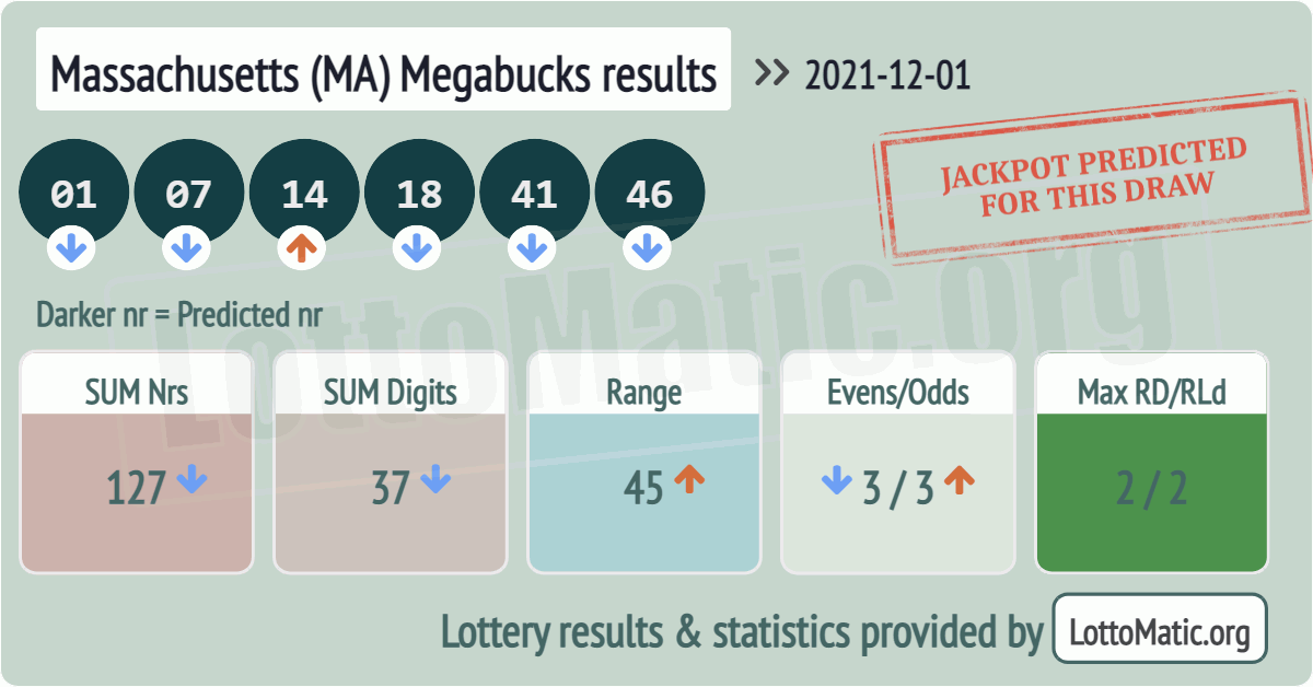 Massachusetts (MA) Megabucks results drawn on 2021-12-01