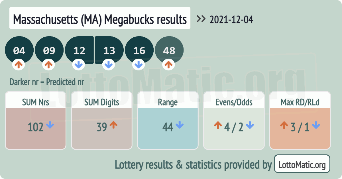 Massachusetts (MA) Megabucks results drawn on 2021-12-04