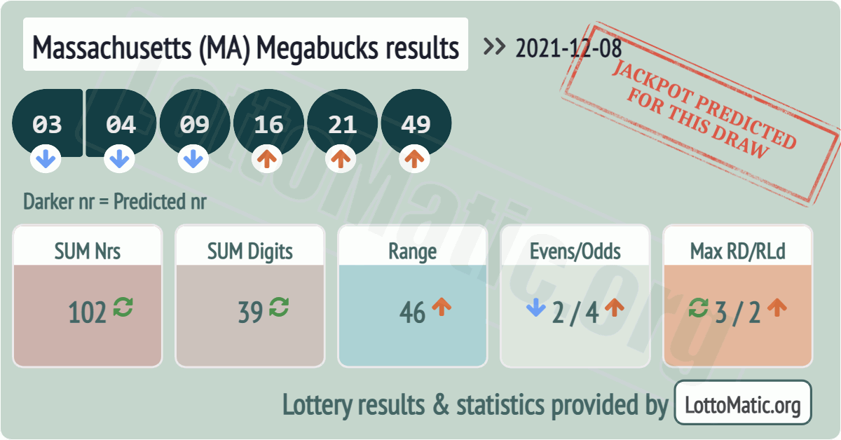 Massachusetts (MA) Megabucks results drawn on 2021-12-08