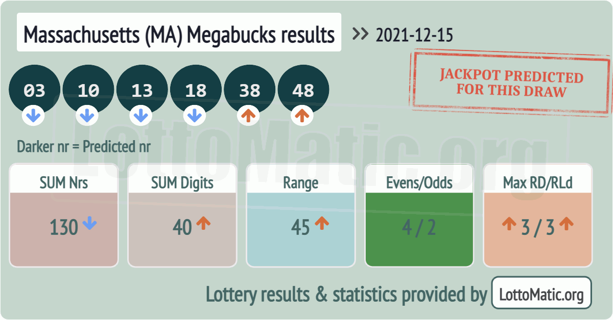 Massachusetts (MA) Megabucks results drawn on 2021-12-15