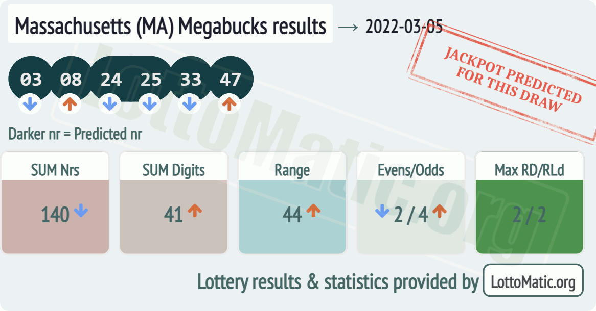 Massachusetts (MA) Megabucks results drawn on 2022-03-05