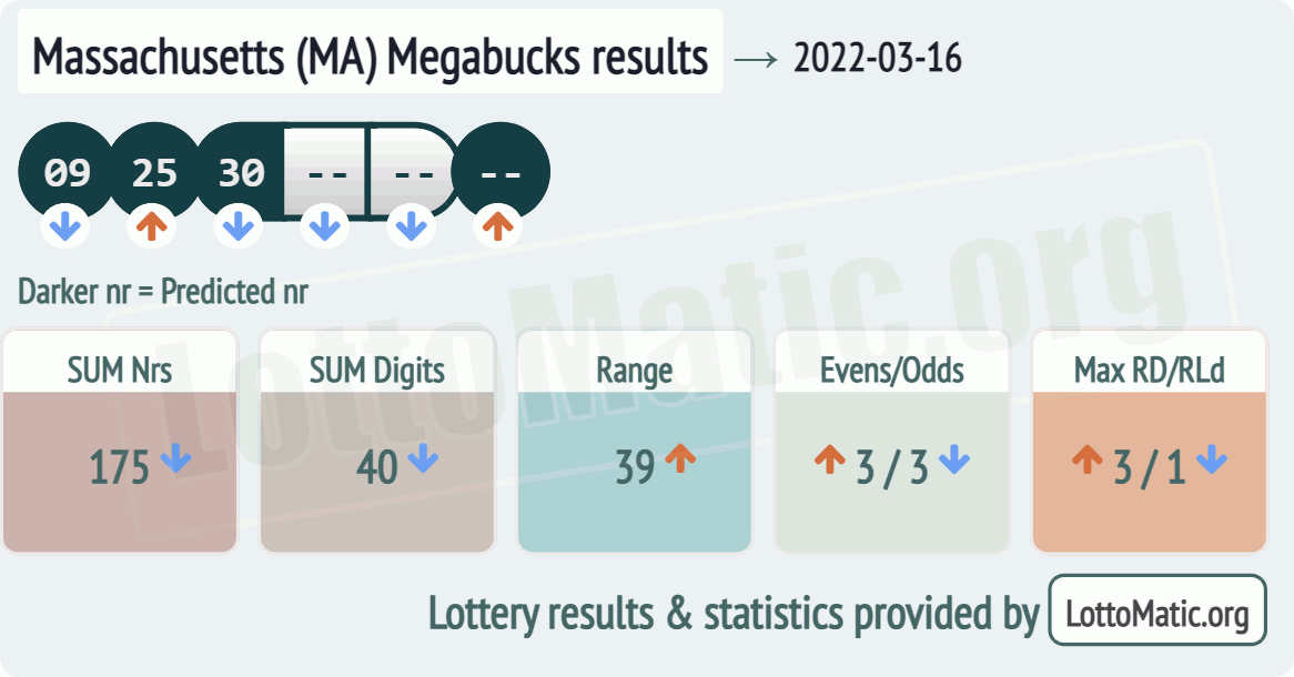 Massachusetts (MA) Megabucks results drawn on 2022-03-16