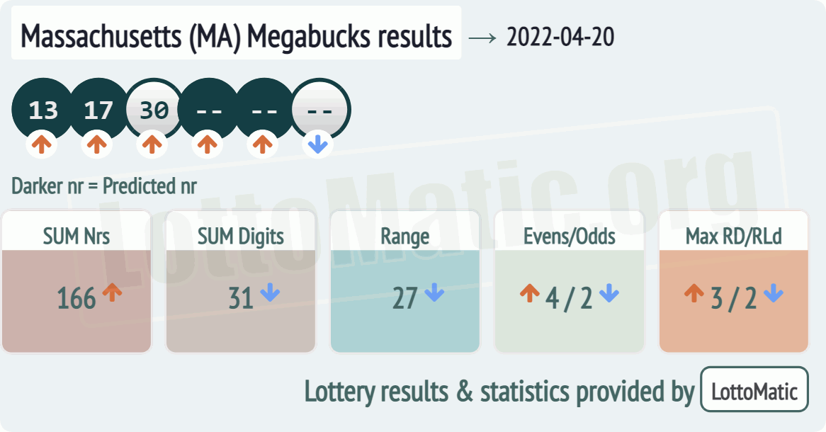 Massachusetts (MA) Megabucks results drawn on 2022-04-20