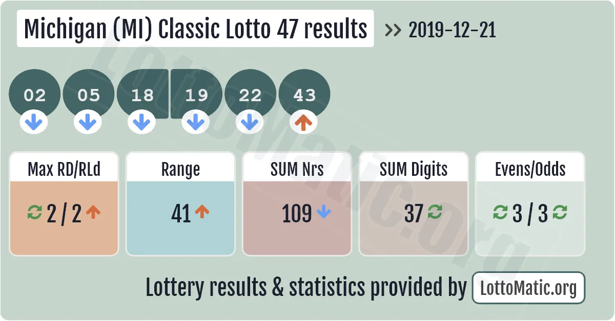 Michigan (MI) Classic lottery 47 results drawn on 2019-12-21