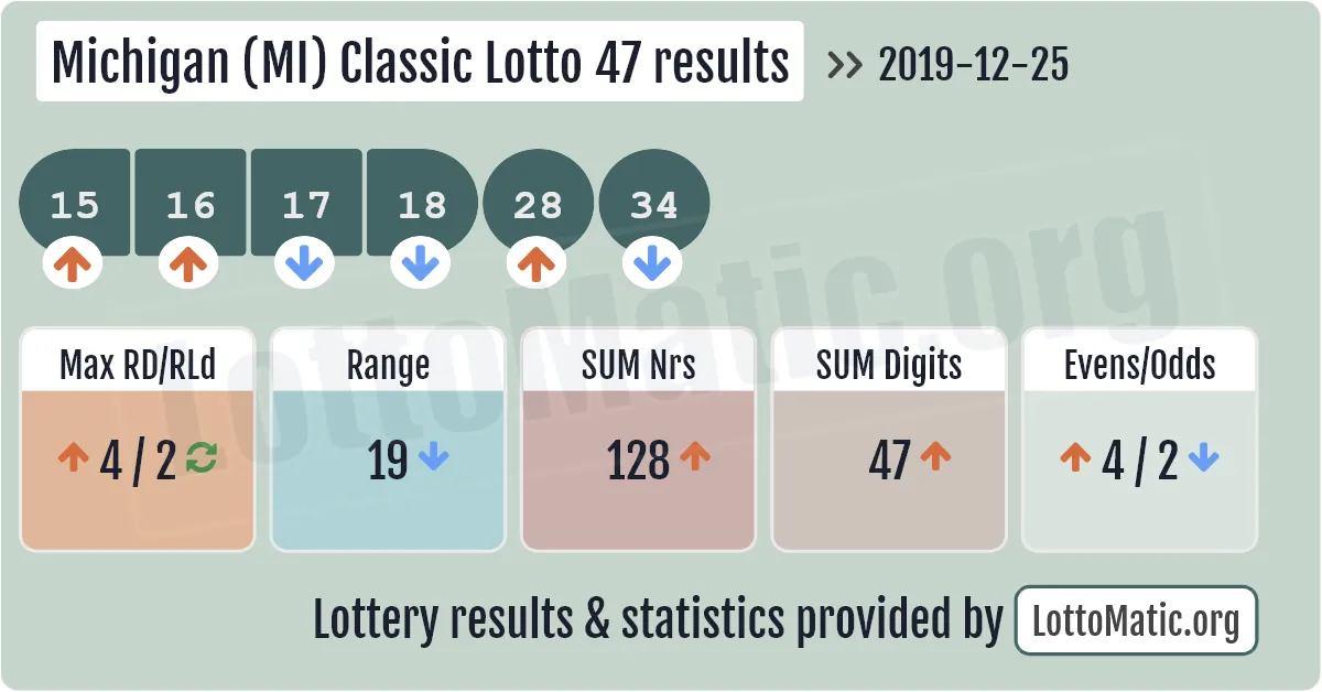 Michigan (MI) Classic lottery 47 results drawn on 2019-12-25