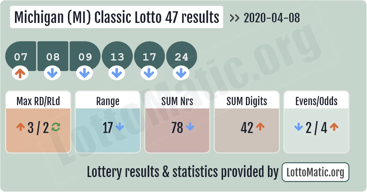 Michigan (MI) Classic lottery 47 results drawn on 2020-04-08