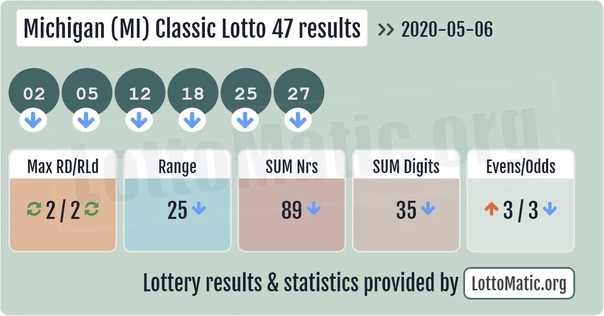 Michigan (MI) Classic lottery 47 results drawn on 2020-05-06