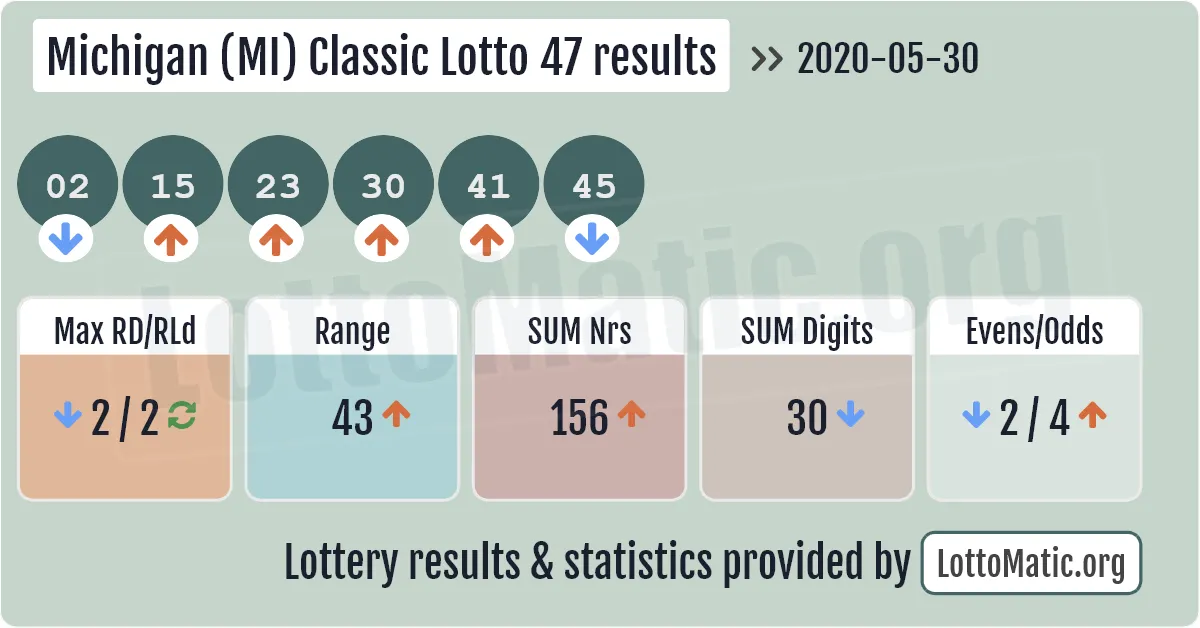 Michigan (MI) Classic lottery 47 results drawn on 2020-05-30