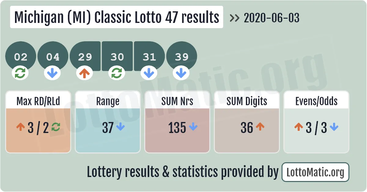 Michigan (MI) Classic lottery 47 results drawn on 2020-06-03