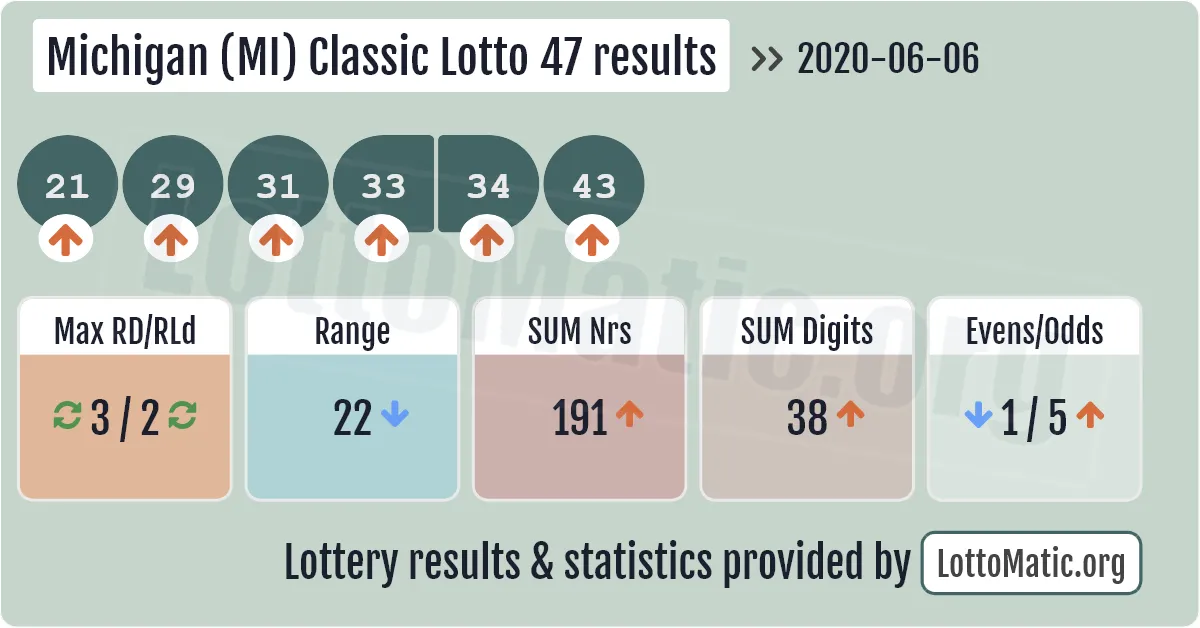 Michigan (MI) Classic lottery 47 results drawn on 2020-06-06