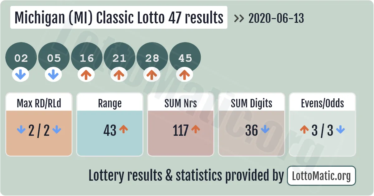 Michigan (MI) Classic lottery 47 results drawn on 2020-06-13
