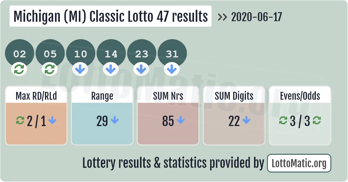 Michigan (MI) Classic lottery 47 results drawn on 2020-06-17