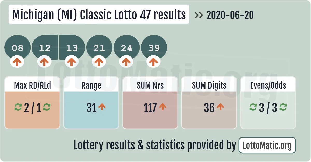 Michigan (MI) Classic lottery 47 results drawn on 2020-06-20
