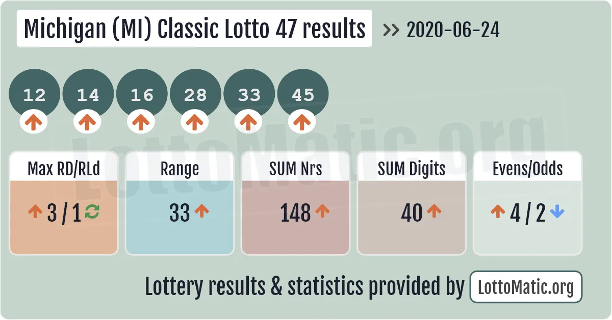 Michigan (MI) Classic lottery 47 results drawn on 2020-06-24