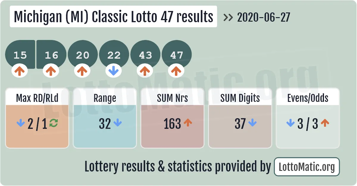 Michigan (MI) Classic lottery 47 results drawn on 2020-06-27