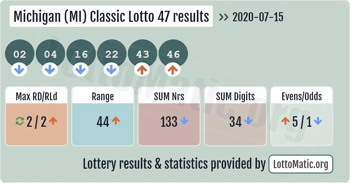 Michigan (MI) Classic lottery 47 results drawn on 2020-07-15