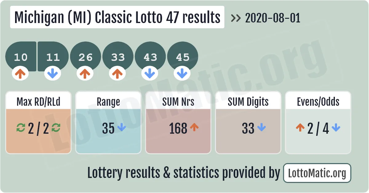 Michigan (MI) Classic lottery 47 results drawn on 2020-08-01