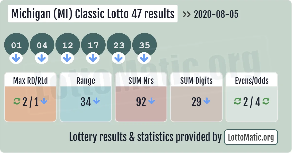 Michigan (MI) Classic lottery 47 results drawn on 2020-08-05