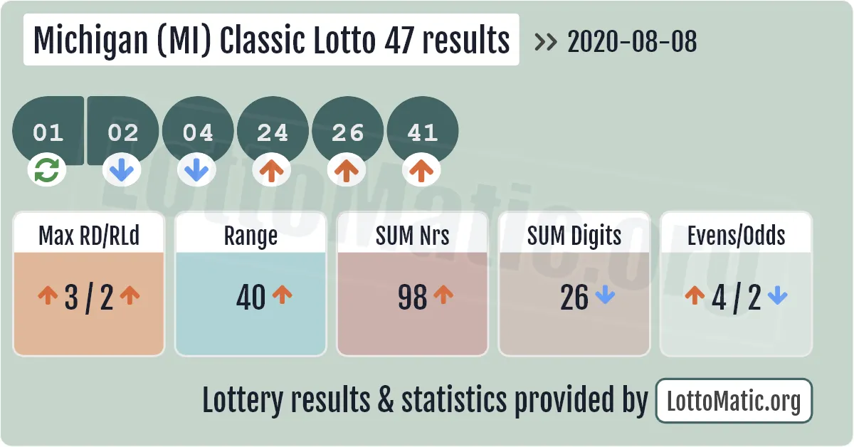 Michigan (MI) Classic lottery 47 results drawn on 2020-08-08
